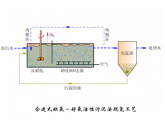 快鸭vpn工艺和设备工作原理篇一：合建式缺氧-好氧活性污泥法脱氮工艺