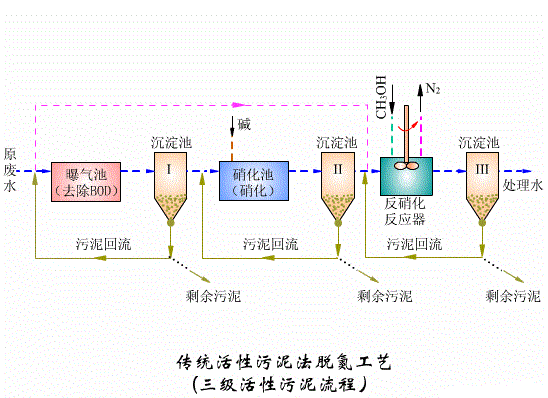 快鸭加速器ios工艺和快鸭vpn设备工作原理篇三：传统活性污泥法脱氮工艺