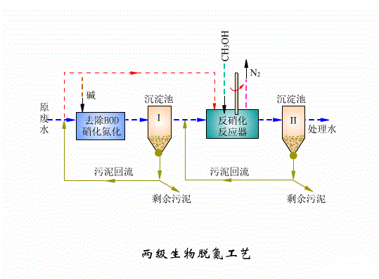 快鸭加速器ios工艺和快鸭vpn设备工作原理篇四：两级生物脱氮工艺