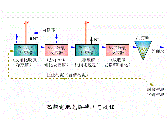 快鸭加速器ios工艺和快鸭vpn工程工作原理篇五：巴颠甫脱氮除磷工艺