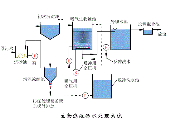 快鸭加速器ios工艺和快鸭vpn工程工作原理篇六：生物滤池快鸭vpn系统