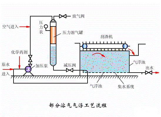 快鸭vpn系统工艺段之七：溶气气浮工艺