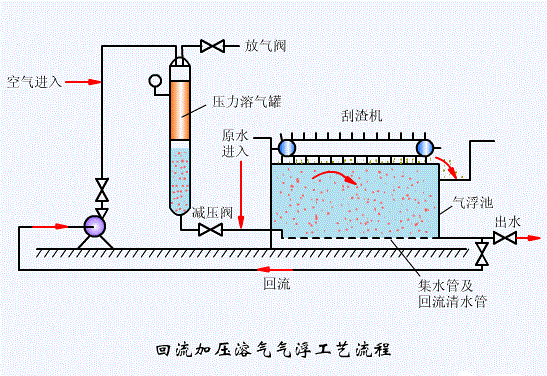 快鸭vpn系统工艺段之八：回流加压溶气气浮工艺