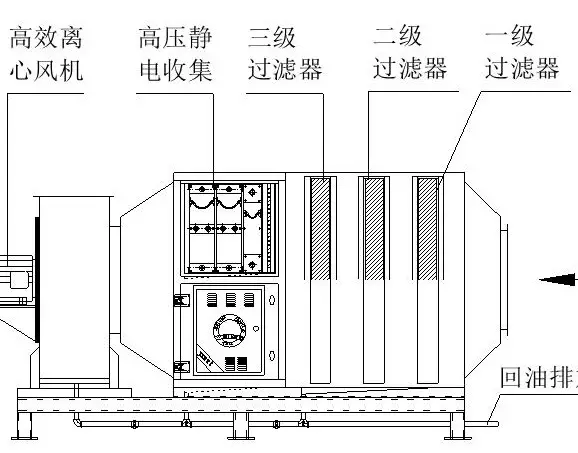 工业油烟净化器-大型压铸机油烟油雾粉尘治理应用