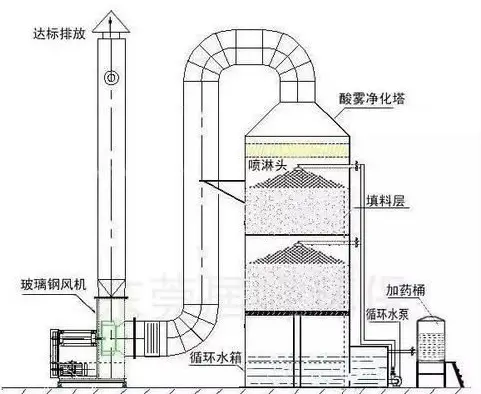 酸性快鸭加速器ios—喷淋塔工作原理及操作规范！